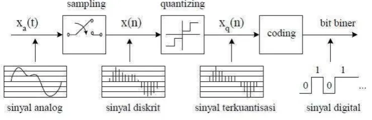 Gambar 2.15 Proses Digitalisasi Sinyal