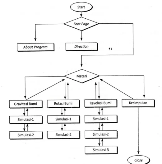 Gambar 2.3 Flowchart  Modél Simulasi 