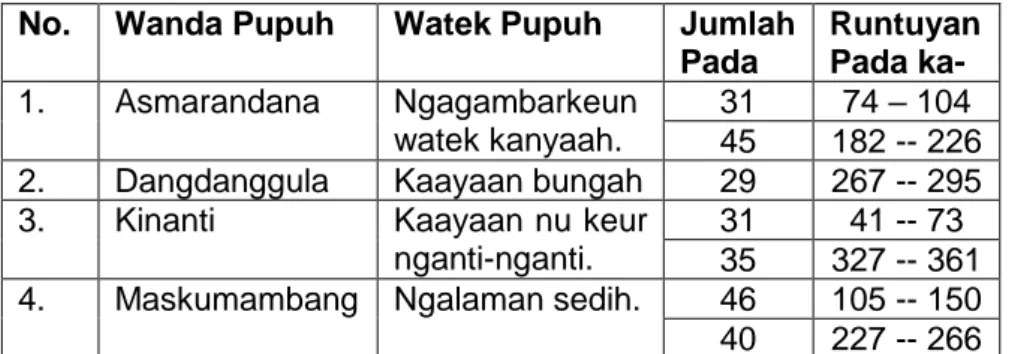 Tabel 4. 2. Makéna Pupuh dina Wawacan Simbar Kancana  No.  Wanda Pupuh  Watek Pupuh  Jumlah 