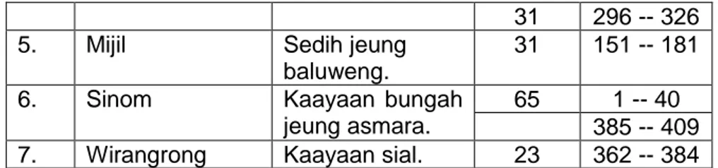 Tabel 4. 3. Sasmita Pupuh dina Wawacan Simbar Kancana 