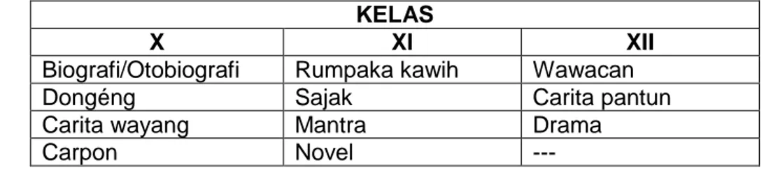 Tabel 1. 3. Bahan Ajar Sastra Sunda di SMA/SMK  KELAS 