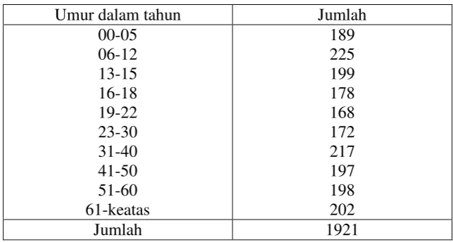 Tabel.2 Mata Pencaharian Penduduk Dukuh Ketengahan   