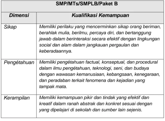 Tabel 1. 3 Kompeténsi Lulusan SMP/MTs/SMPLB/Paket B  SMP/MTs/SMPLB/Paket B 