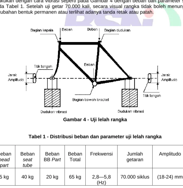 Gambar 4 - Uji lelah rangka 