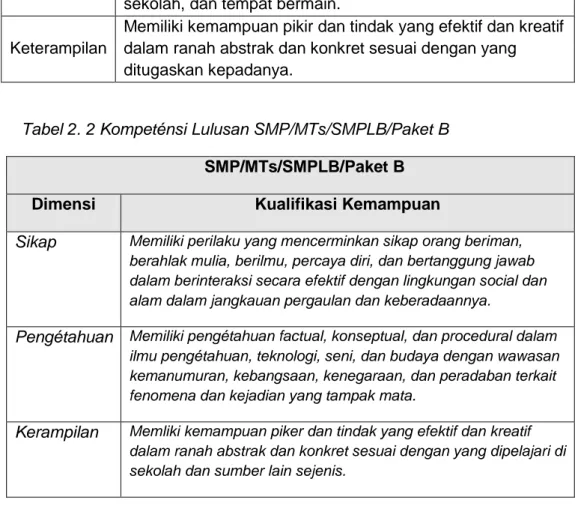 Tabel 2. 2 Kompeténsi Lulusan SMP/MTs/SMPLB/Paket B  SMP/MTs/SMPLB/Paket B 