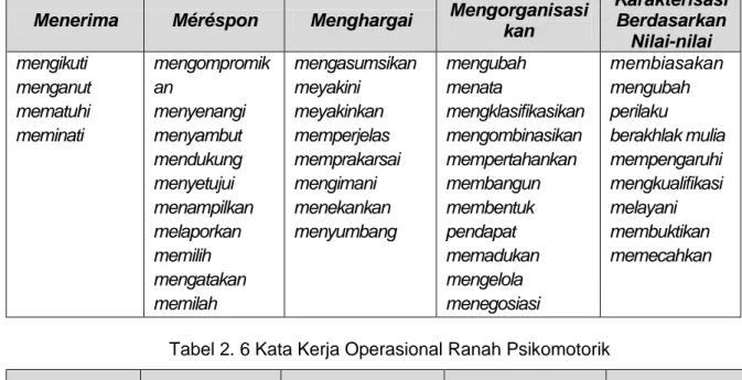 Tabel 2. 5 Kata Kerja Operasional Ranah Afektif  Menerima  Méréspon  Menghargai  Mengorganisasi