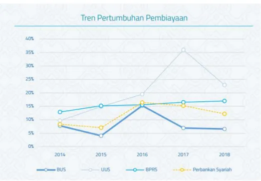 Gambar 1. Pertumbuhan Perbankan Syariah di Indonesia 