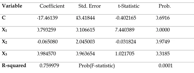 Tabel 3. Hasil Regresi Random Effect (REM) 