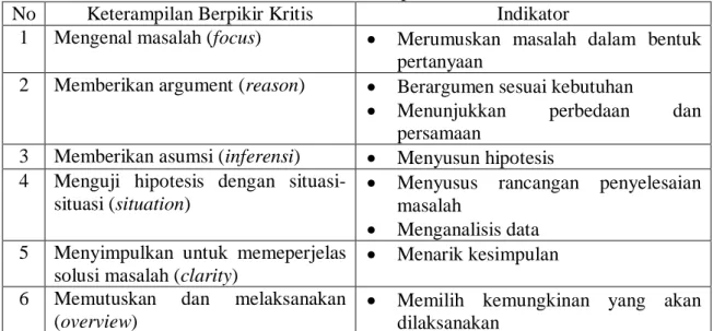 Tabel 1. Indikator berpikir kritis 