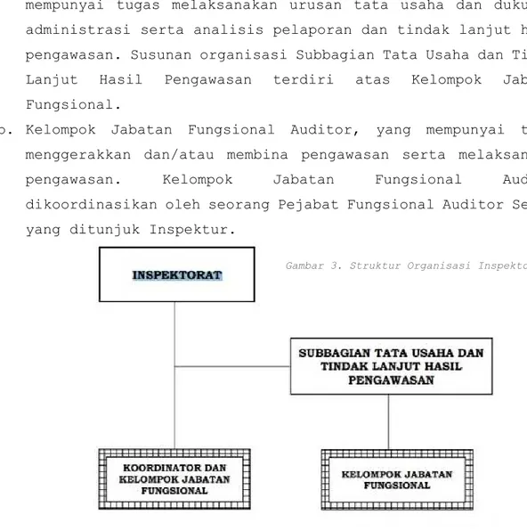 Gambar 3. Struktur Organisasi Inspektorat 