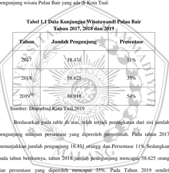 Tabel 1.1 Data Kunjungan Wisatawandi Pulau Bair  Tahun 2017, 2018 dan 2019 