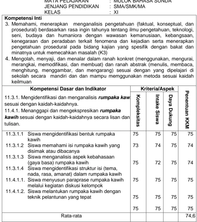 Tabel 2. 3. Conto nantukeun KKM dina Kurikulum 2013  Mata Pelajaran Basa jeung Sastra Sunda 