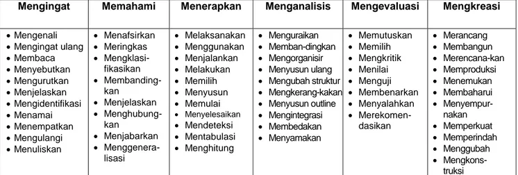 Tabel 2. 8. Kecap Pagawéan Operasional Ranah Aféktif 