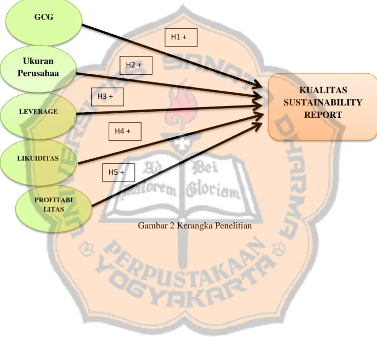 Gambar 2 Kerangka Penelitian GCG PROFITABILITASLIKUIDITASLEVERAGE Ukuran Perusahaa n  KUALITAS  SUSTAINABILITY REPORT H1 + H2 + H3 + H4 + H5 + 