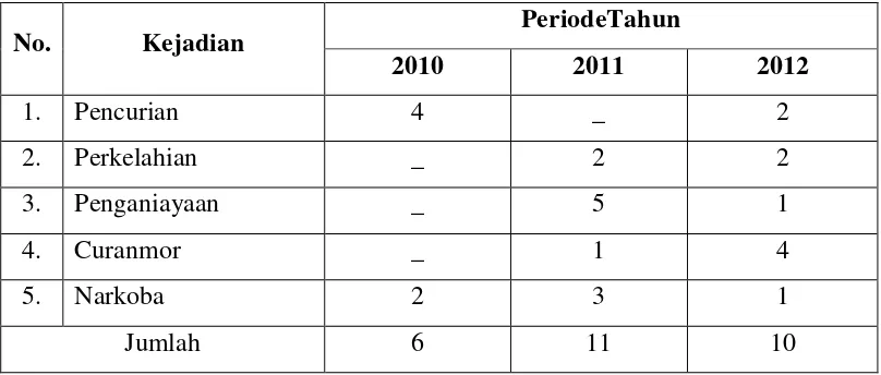 Tabel 1. Bentuk Kasus Kejahatan di Kelurahan Sukajawa Kecamatan Tanjung Karang Barat Tahun 2010-2012 