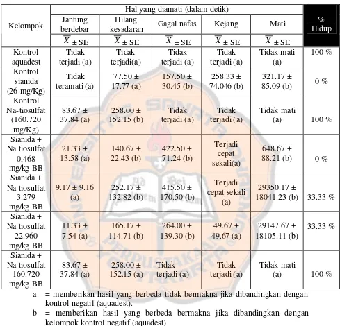 Tabel II. Hasil pengamatan waktu gejala efek toksik sianida terhadap 7 kelompok perlakuan 