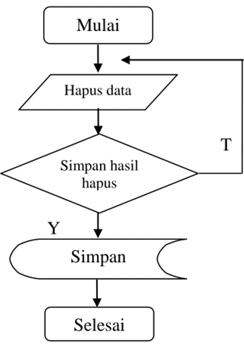 Gambar 3.6 Flowchart Menu Hapus Data 