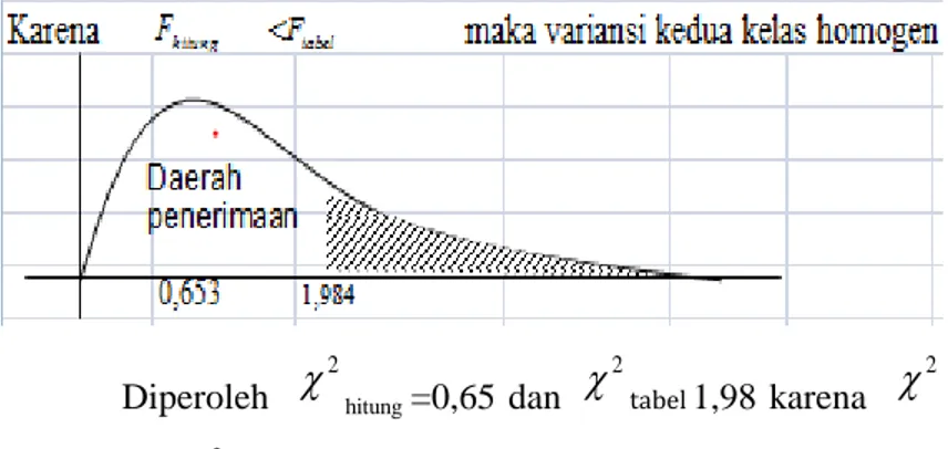 Gambar 4.1 Uji Homogenitas  Diperoleh     2 hitung  =0,65  dan      2        1,98  karena     2 hitung  &lt;   2