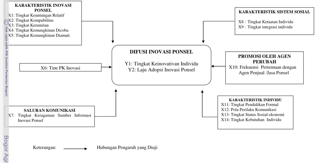 Gambar 2  Hubungan antara variabel pengaruh (independent variables) dengan variabel terpengaruh (dependent variables)  dalam Difusi Inovasi Ponsel 