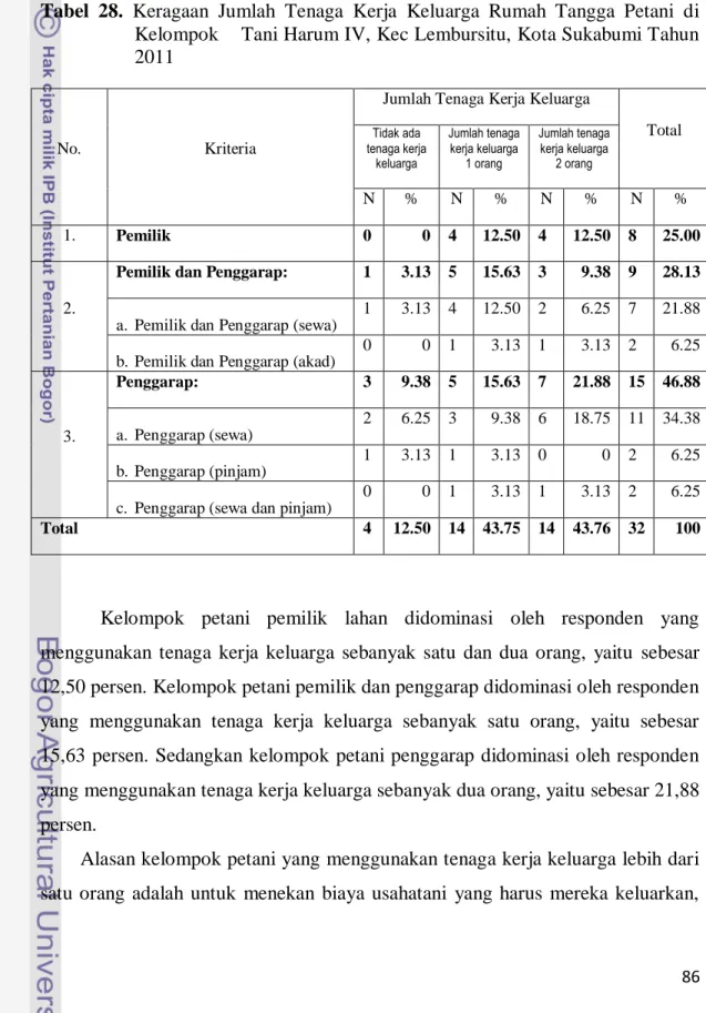 Tabel  28.  Keragaan  Jumlah  Tenaga  Kerja  Keluarga  Rumah  Tangga  Petani  di   Kelompok    Tani Harum IV, Kec Lembursitu, Kota Sukabumi Tahun  2011 