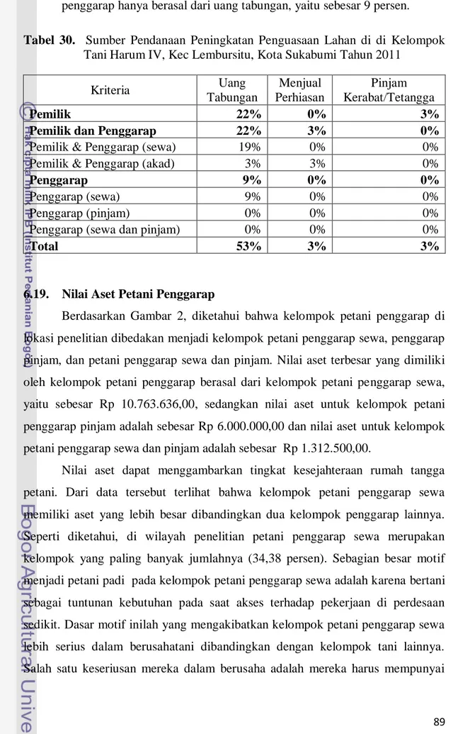 Tabel  30.    Sumber  Pendanaan  Peningkatan  Penguasaan  Lahan  di  di  Kelompok  Tani Harum IV, Kec Lembursitu, Kota Sukabumi Tahun 2011 