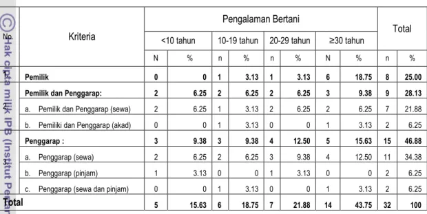 Tabel  17.  Pengalaman  Berusahatani  di  Kelompok  Tani  Harum  IV,  Kec  Lembursitu, Kota  Sukabumi Tahun 2011 