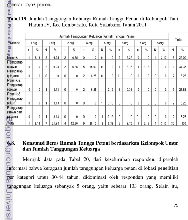 Tabel 19. Jumlah Tanggungan Keluarga Rumah Tangga Petani di Kelompok Tani  Harum IV, Kec Lembursitu, Kota Sukabumi Tahun 2011 