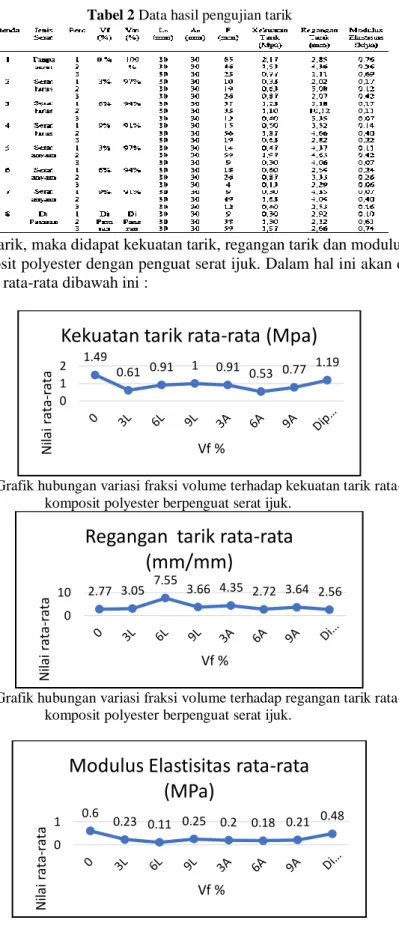 Tabel 2 Data hasil pengujian tarik 