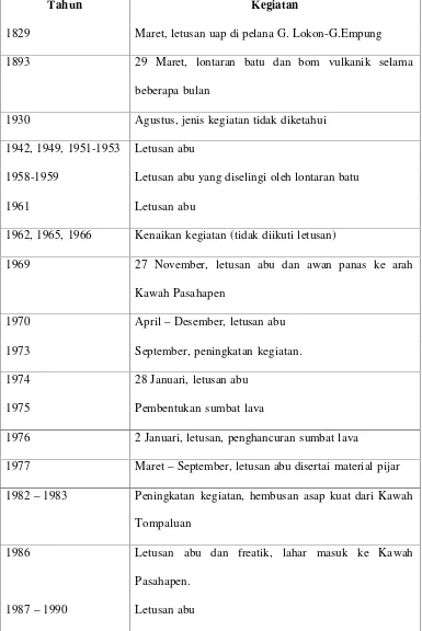 Tabel 2 Sejarah erupsi Gunung Lokon (Data dasar gunungapi Indonesia, 2011)