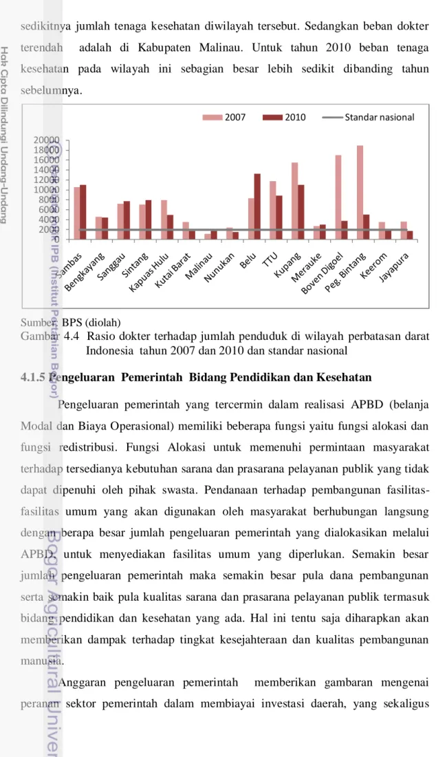 Gambar 4.4  Rasio dokter terhadap jumlah penduduk di wilayah  perbatasan darat  Indonesia  tahun 2007 dan 2010 dan standar nasional 