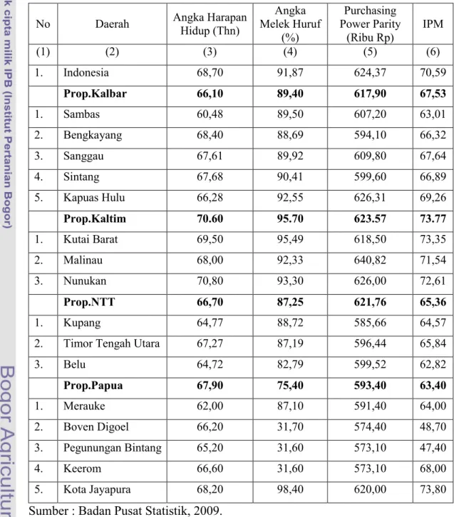 Tabel 1 Perbandingan Indikator Kinerja Pembangunan Manusia Kabupaten/Kota  Perbatasan dengan Nasional Tahun 2007 