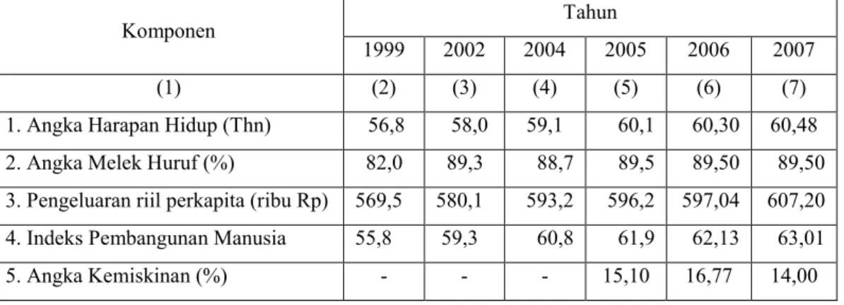 Tabel 8 Indeks Pembangunan Manusia dan Komponen Penyusunnya serta Angka  Kemiskinan Kabupaten Sambas Tahun 1999-2007 