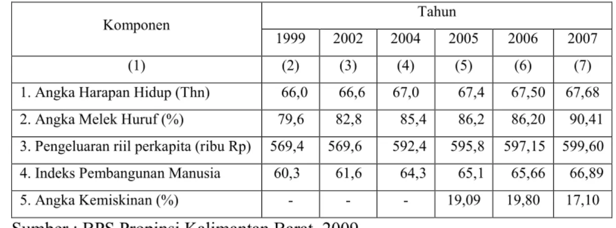 Tabel  10  Indeks  Pembangunan  Manusia  dan  Komponen  Penyusunnya  serta  Angka Kemiskinan Kabupaten Sintang Tahun 1999-2007 