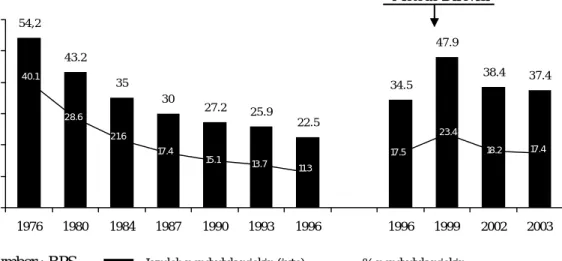 Gambar 2.1: Perkembangan Jumlah Penduduk Miskin: Indonesia 1976-2003 Metode Direvisi 