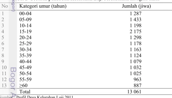 Tabel 2  Sebaran penduduk Kelurahan Loji berdasarkan kategori umur  No  Kategori umur (tahun)  Jumlah (jiwa) 