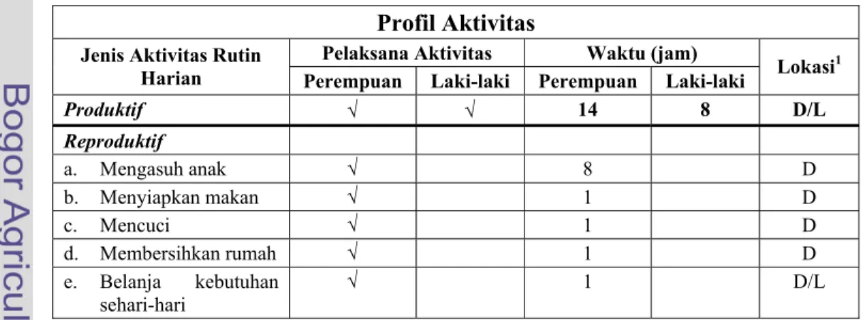 Tabel 7.3 Profil Aktivitas Rumah Tangga Ibu Rianti  Pada Sentra Rajut  Binongjati Tahun 2008 