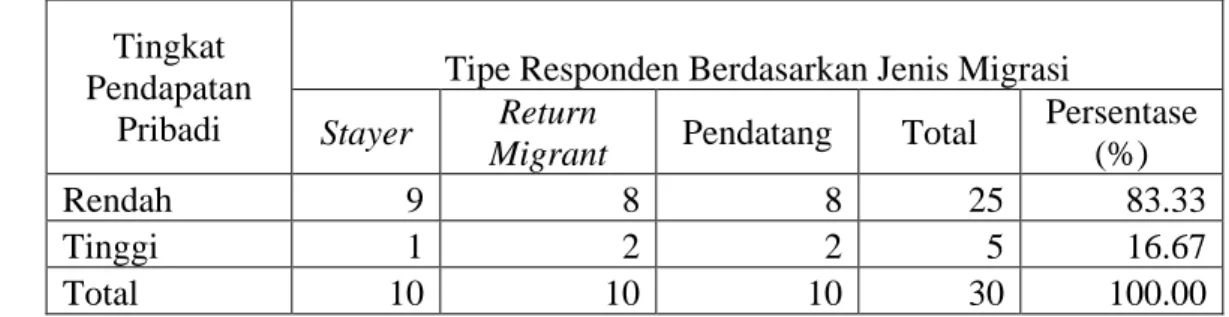 Tabel 13. Karakteristik Tingkat Pendapatan Pribadi Responden di Desa Karacak  Tahun 2010 