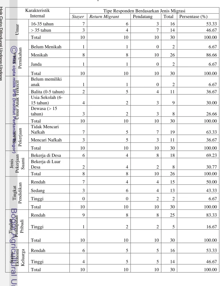 Tabel 4. Karakteristik Pribadi Responden di Desa Karacak Tahun 2010  Karakteristik  