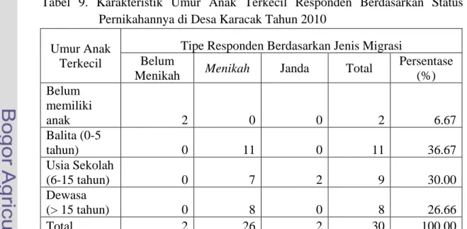 Tabel 9. Karakteristik Umur Anak Terkecil Responden Berdasarkan Status  Pernikahannya di Desa Karacak Tahun 2010 