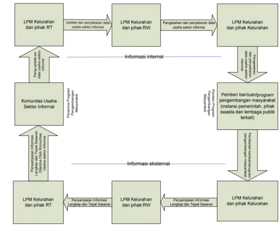Gambar 3.  Skema manajemen sistem informasi pada mekanisme jejaring  stakeholder LPM Kelurahan Campaka
