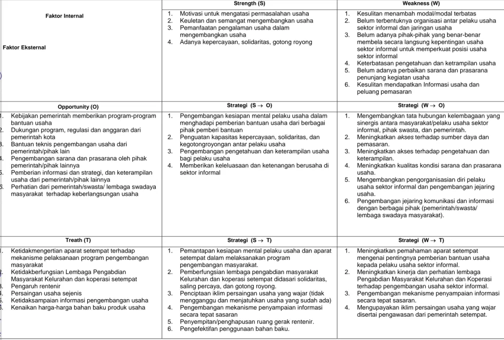 Tabel 12 .  Matriks Analisis SWOT terhadap Pemberdayaan Usaha Sektor Informal                                                                                                                                       Faktor Internal                             