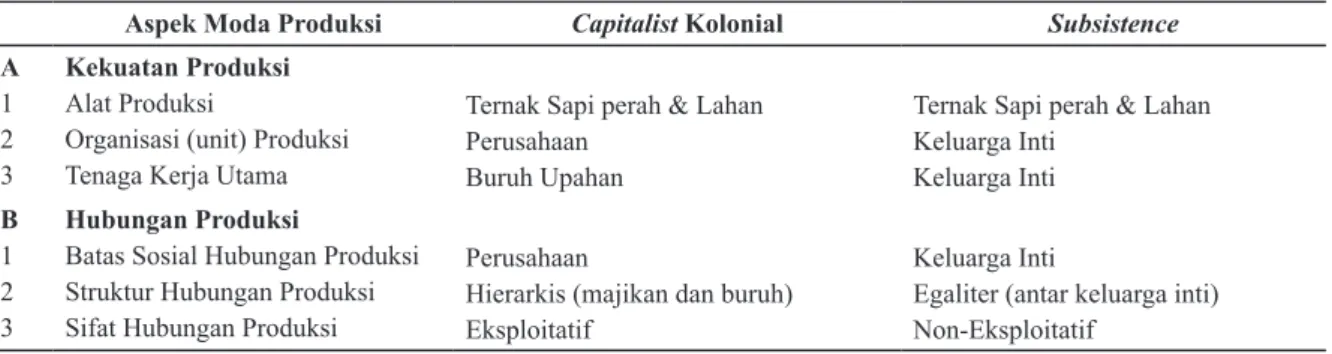 Tabel 2. Moda produksi Capitalist Kolonial Belanda dan subsistence