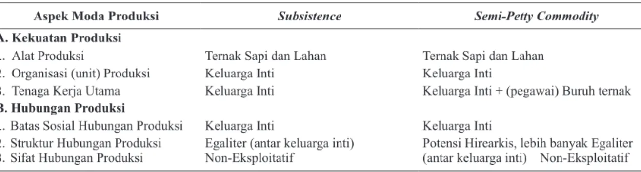 Tabel 3. Moda produksi Subsistence dan Moda Produksi Semi-Petty Commodity