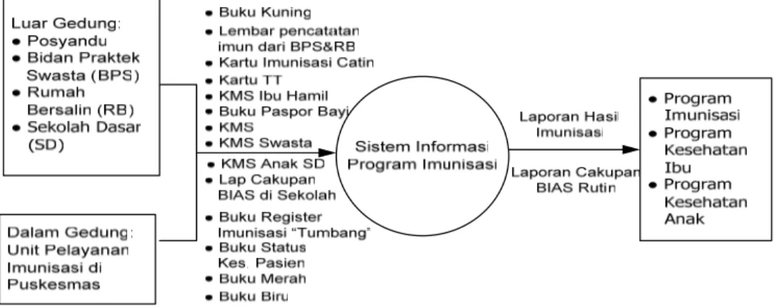 Gambar 5.5 Diagram Konteks Sistem Informasi Program Imunisasi  di Puskesmas Kelapa Dua Kabupaten Tangerang 