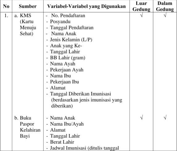 Tabel 5.5 Sumber Pencatatan dan Pelaporan yang Digunakan dalam  Program Imunisasi di Puskesmas Kelapa Dua 