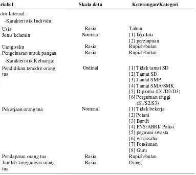Tabel 1 Jenis variabel karakteristik responden, jenis data, skala data, dan keterangan/kategori data penelitian 