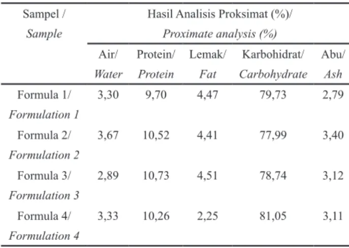 Tabel 4. Hasil analisis proksimat formula terpilih Table 4. Proximate analysis results of selected formula 