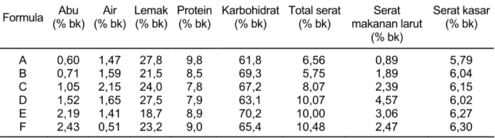 Tabel 3.  Hasil analisis kandungan gizi produk ekstrusi  Formula  Abu  (% bk) Air    (% bk) Lemak (% bk) Protein (% bk)  Karbohidrat (% bk)  Total serat (% bk)  Serat  makanan larut  (% bk)  Serat kasar (% bk)  A 0,60  1,47  27,8 9,8  61,8  6,56  0,89  5,7