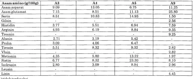 Tabel 4. Analisis Komponen Nutrisi 
