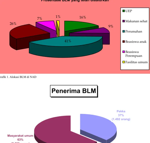 Grafik 1. Alokasi BLM di NAD 